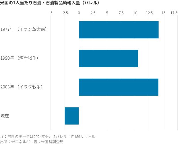 図表：米国の1人当たり石油・石油製品純輸入量（バレル）