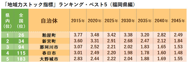 「地域力ストック指標」ランキング・ベスト5(福岡県編)