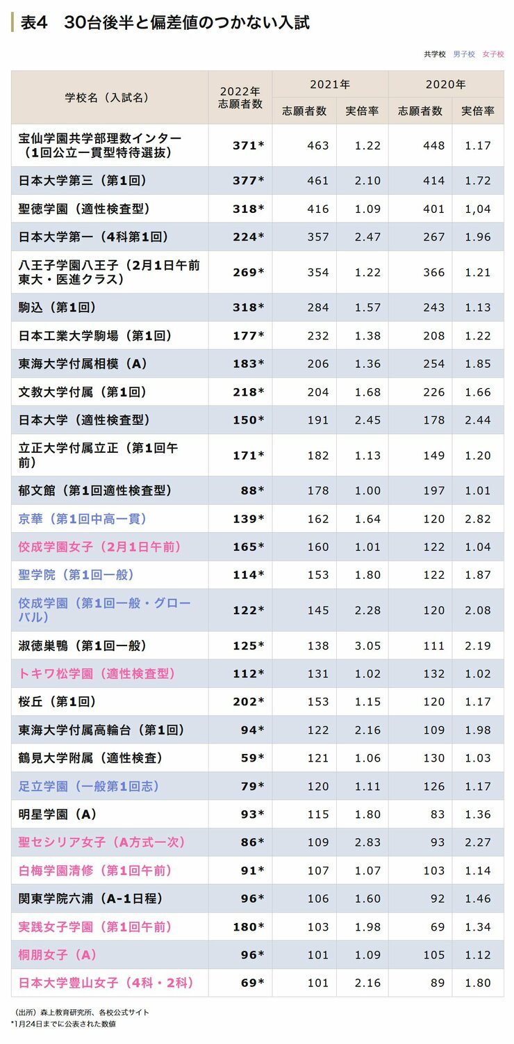 偏差値30代後半の中位校の出願状況一覧