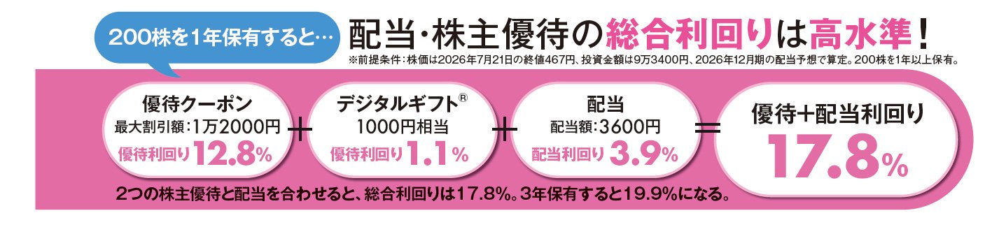 【成長と株主還元を両立】伸長する市場でシェアを拡大！配当と優待を通じた高水準の株主還元で企業価値向上を目指す！