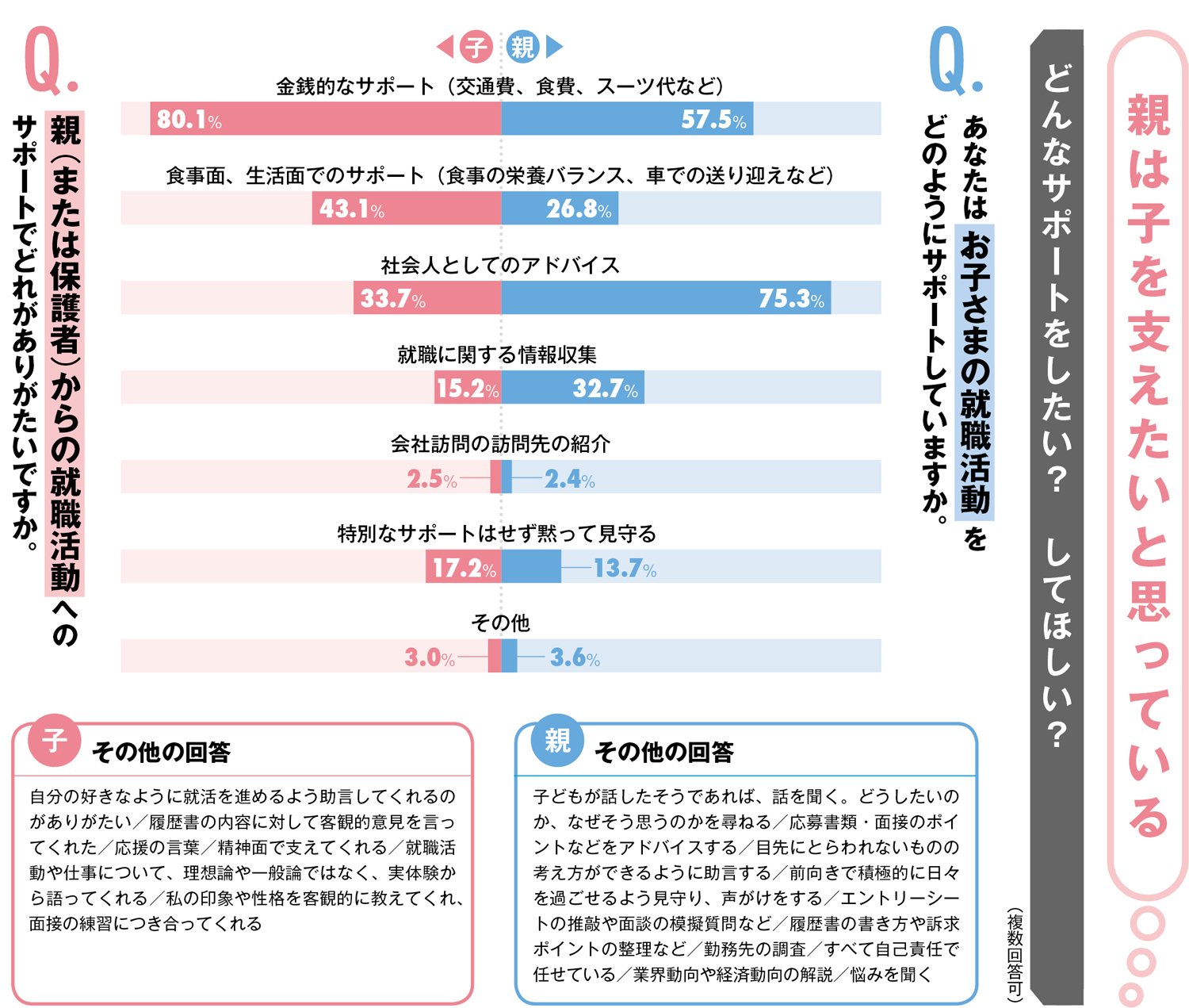 【緊急就活アンケート（2）】親744人、子401人に聞いた親子の「ギャップとホンネ」、どんな就職を希望する？