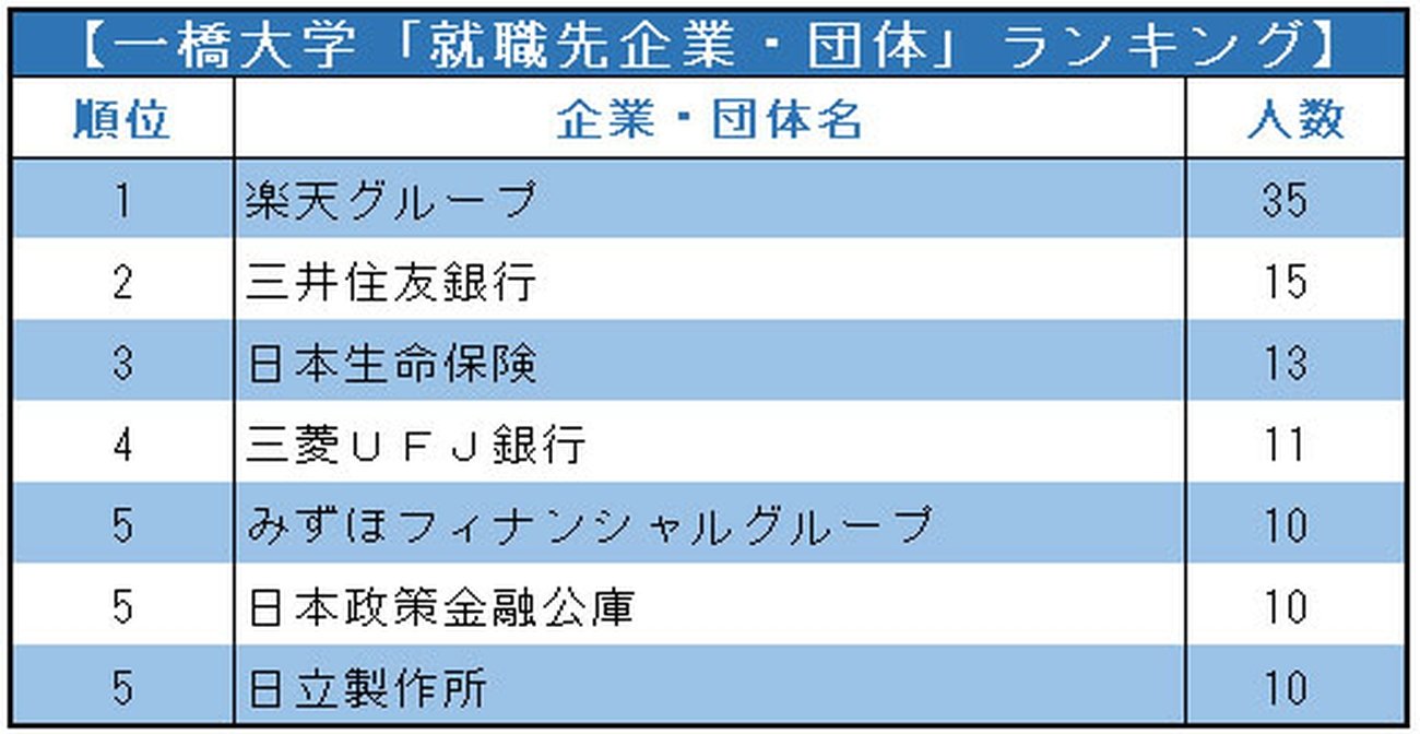 一橋大／東工大「就職先企業・団体」ランキング2021！圧倒的に強かった1位は？