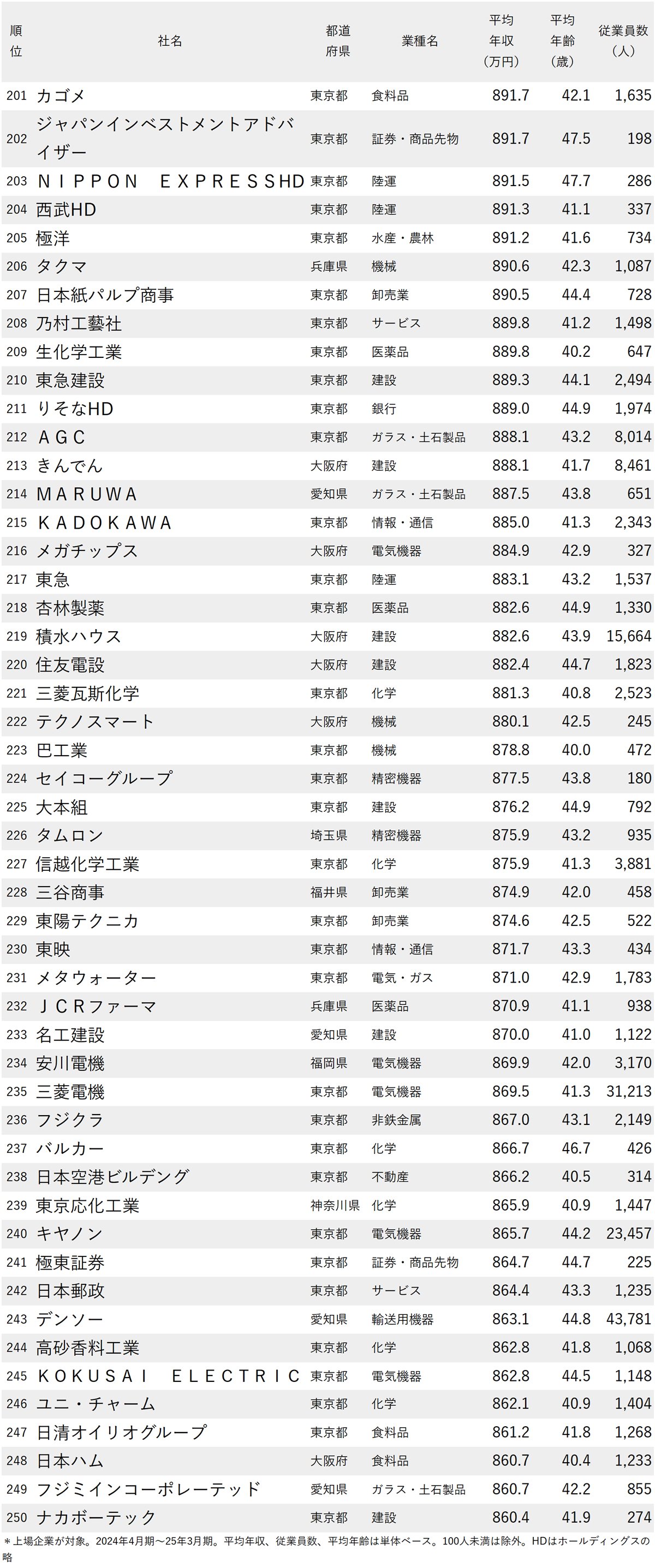 図表：年収が高い会社ランキング2025【従業員の平均年齢40代・250社完全版】201～250位