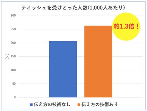 本当に「伝え方が9割」なのか？　実験で検証（前編）「ティッシュどうぞ」をある伝え方に変えたら、受けとる人が1.3倍に!?