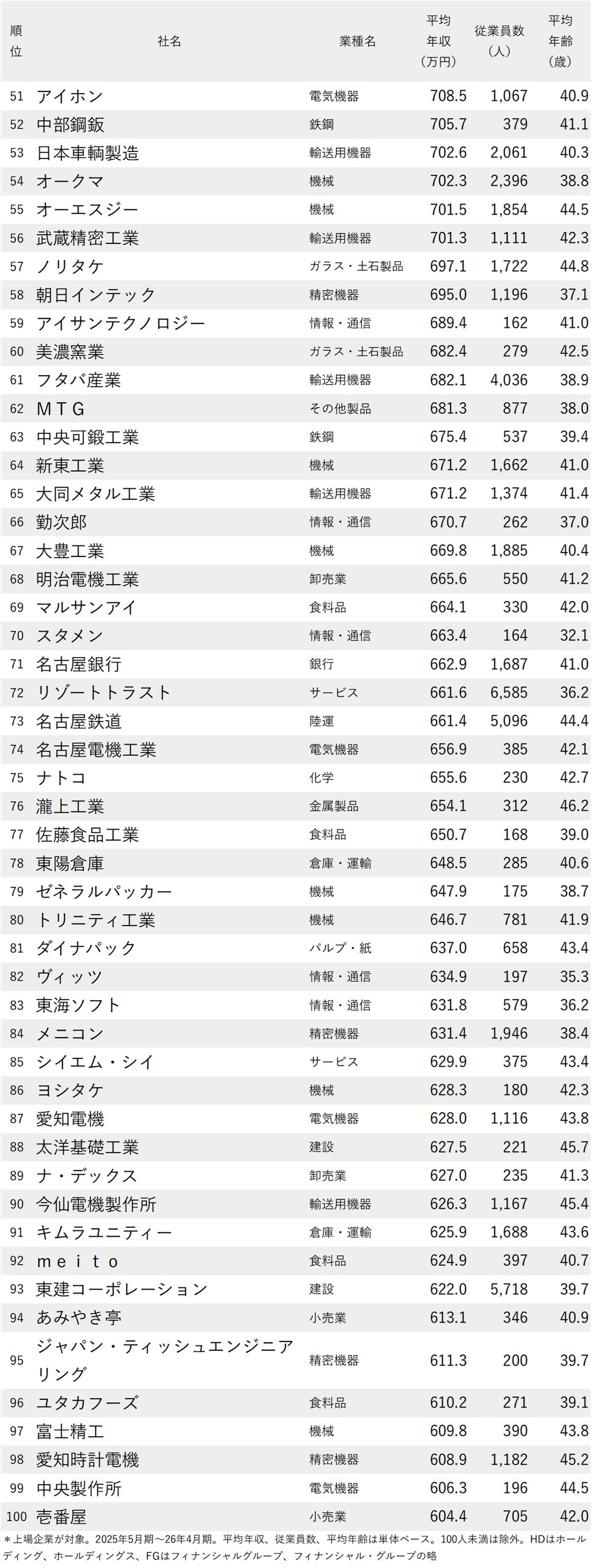 図表：年収が高い会社ランキング2026【愛知県・100社完全版】51～100位