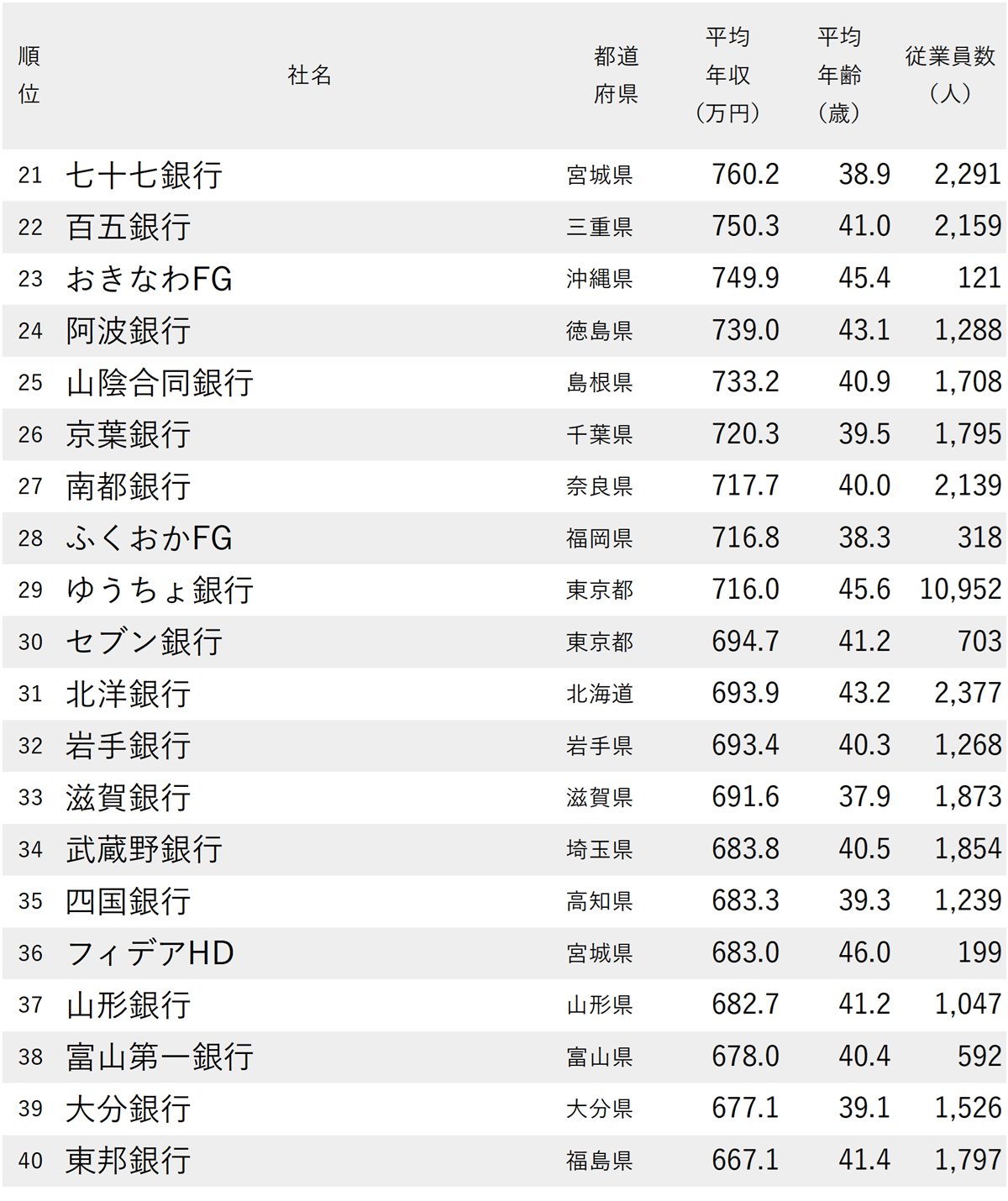 図表：年収が高い銀行ランキング2025【全71社完全版】21～40位