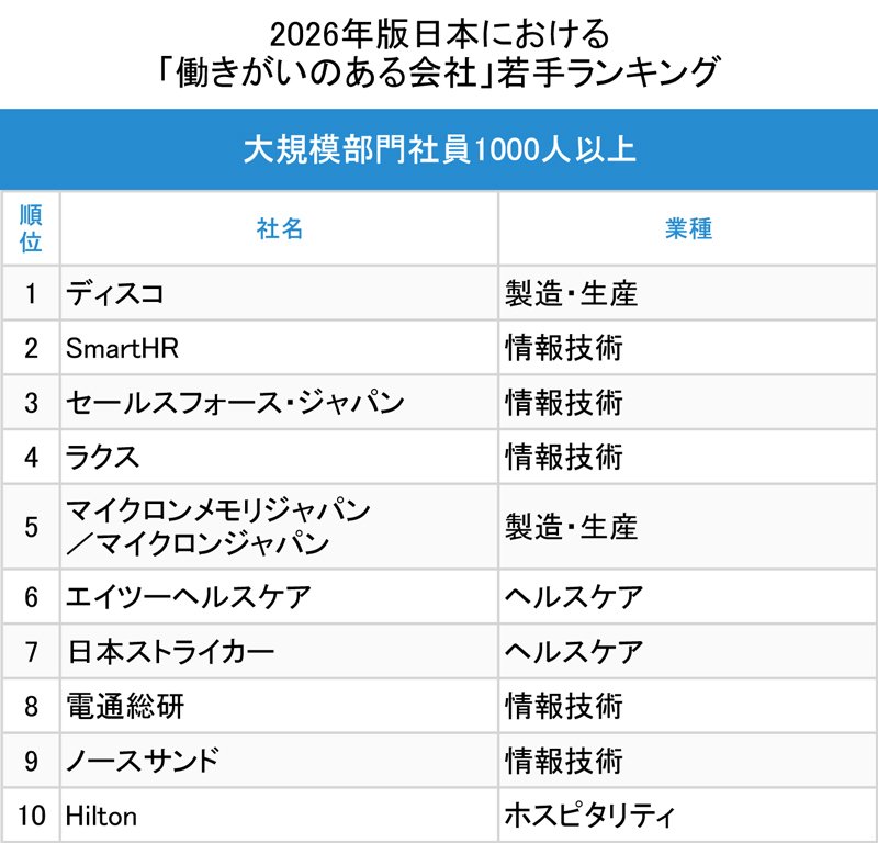 図表：大規模部門社員1000人以上