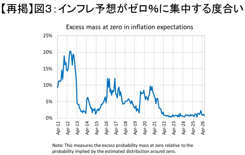 家計のインフレ予想「0％」は消失も、「2％」が定着しない理由とは？物価と為替を安定化させる“アンカー”不在となるリスクも