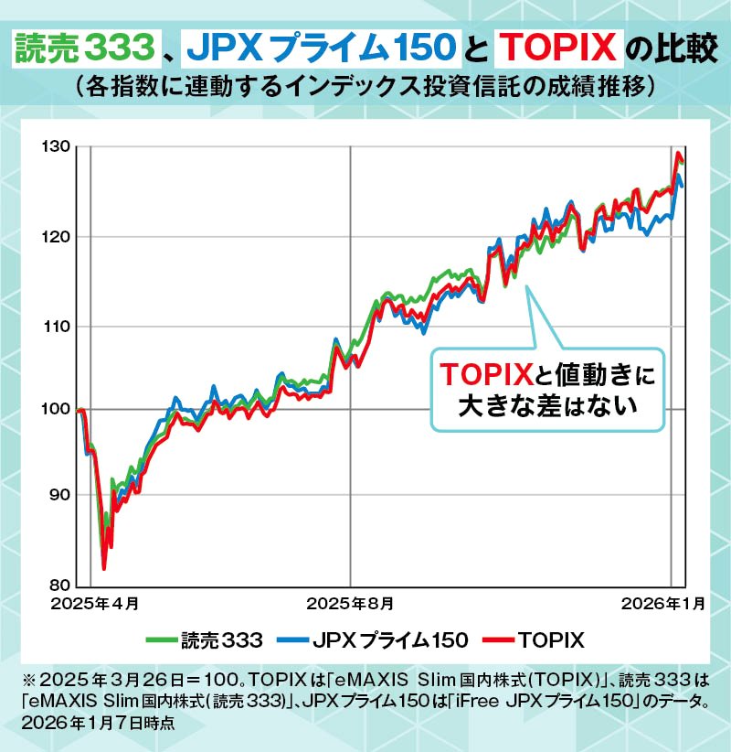 読売333、JPXプライム150とTOPIXの比較