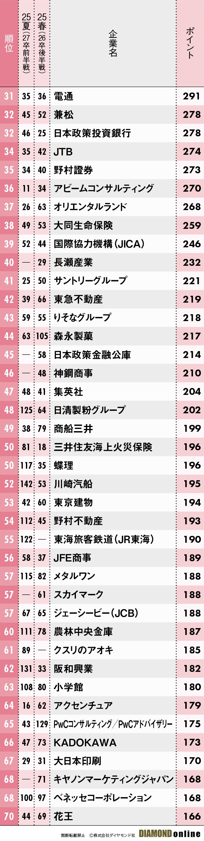図表：文系女子31～70位