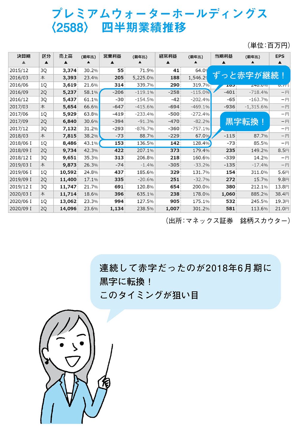 「通期」ではなく、<br />「四半期」の黒字転換を探すのがコツ