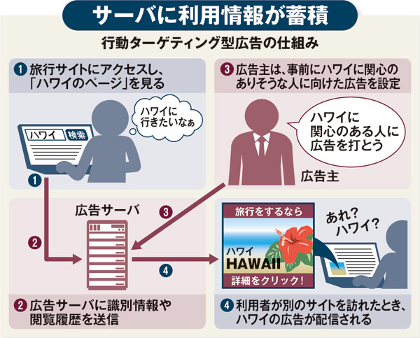 あなたの行動を追い掛け回す <br />ネット広告もうけのカラクリ