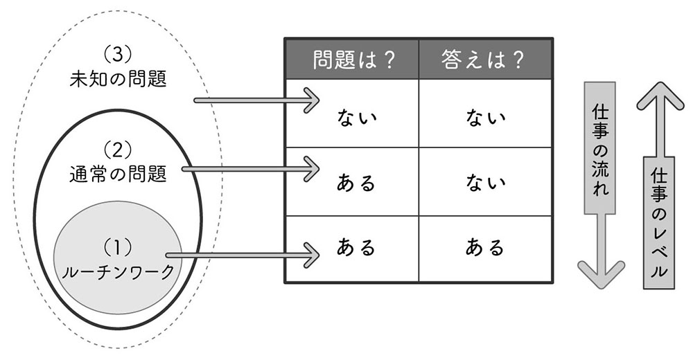考えるとは 3つの領域 を意識すること 考える練習をしよう ダイヤモンド オンライン