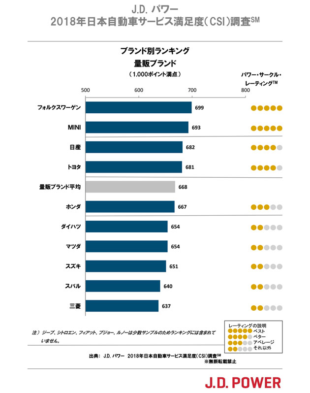 自動車ディーラー 対応満足度 ランキング 量販2位トヨタ 1位は J D パワー Ranking Analysis ダイヤモンド オンライン