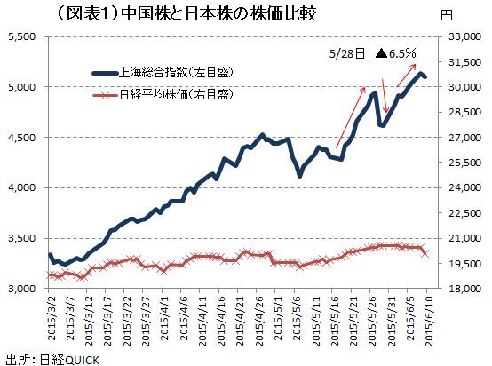 急上昇する中国株価のきな臭さ <br />読めないバブル崩壊のマグニチュード