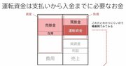 なぜ、経営に「運転資金」が必要になるのか？