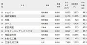 年収が高い会社ランキング2025【大阪除く近畿地方・100社完全版】年収800万円超は17社