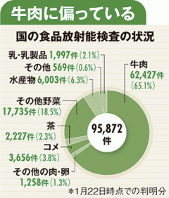 穴だらけの食品放射能検査体制4月の新基準値導入で混乱必至