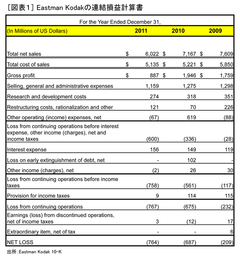 「経営破たんする企業」を知るために「Kodak」の決算書を読んでみる