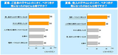 人の体臭は気になるけど自分は無対策!?夏場に気になる電車内のニオイがなくならない理由