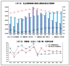 2014年入試結果に見る、学校選びの傾向と新しい動き