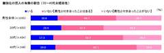 20代男性の44％が「交際経験ナシ」“恋人がいなくても恥ずかしくない”気持ちの行方