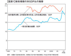 国債費を賄うための国債発行は問題視しなくてもよい