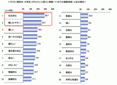 ｢好奇心旺盛になりたい｣わずか5.6％！今の学校で好奇心が育たないワケ