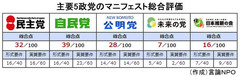 公約を手に取れば党の違いが見えてくる我々はこうやって政党の公約を評価した――言論ＮＰＯ代表　工藤泰志