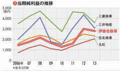 【伊藤忠商事】 完全子会社化を進め非資源分野での利益を確実に取り込む