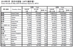 景気回復の兆しが見えた？訪日外客数が前年比48.6％も増えた本当の理由