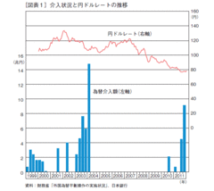 大規模為替介入は「不胎化」だったかそれとも「非不胎化」だったか？