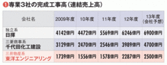 【東洋エンジニアリング】 今期の最終利益は0円 成長志向で改革を続ける万年3位企業の打開策