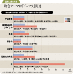 株式市場は「国策相場」へ 海外インフラ事業に要注目