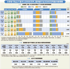 どの学校、どんな習い事が将来役に立つ？子供のための「モトがとれる学校・塾・習い事」