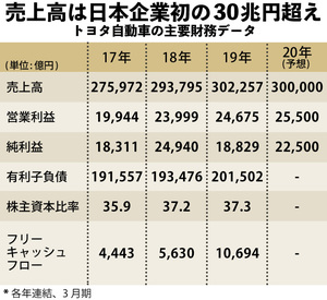 トヨタ自動車業績