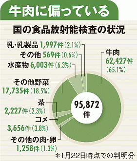穴だらけの食品放射能検査体制4月の新基準値導入で混乱必至