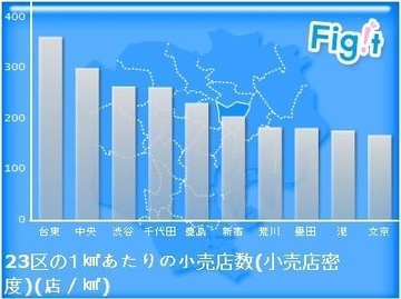 台東区の商店街――「受難の時代」にもかかわらず、商店街が8年間で15箇所も増えた驚異