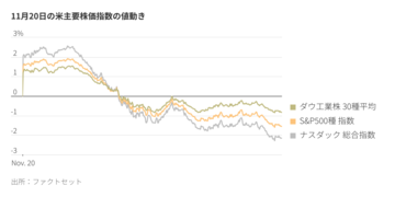米国株、エヌビディア好決算でも動揺収まらず