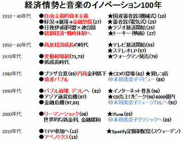 1910年 → 2014年＝100年間の「音楽産業イノベーション」を俯瞰する