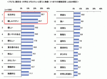 「好奇心旺盛になりたい」わずか5.6%!今の学校で好奇心が育たないワケ