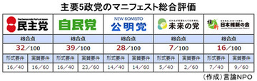 公約を手に取れば党の違いが見えてくる我々はこうやって政党の公約を評価した――言論ＮＰＯ代表　工藤泰志