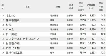 年収が高い会社ランキング2025【大阪除く近畿地方・100社完全版】年収800万円超は17社