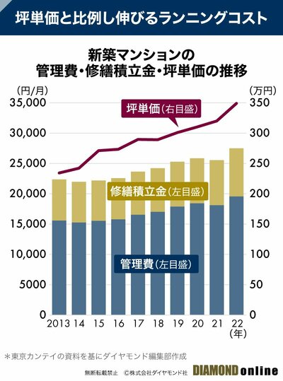 図表：新築マンションの管理費・修繕積立金・坪単価の推移