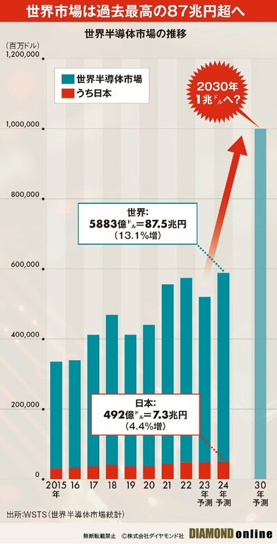 図表：世界半導体市場の推移