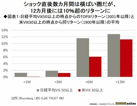 図表1:日経平均VIX50以上の時点からのTOPIXリターン（2001年以降）と 米VIX30以上の時点から同リターン（1900年以降）の平均 