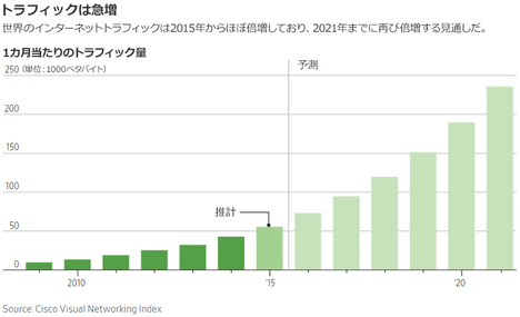 第4次産業革命が到来、グラフで探る経済への影響