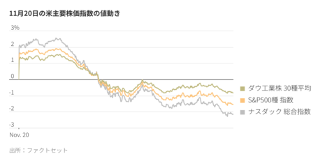 米国株、エヌビディア好決算でも動揺収まらず