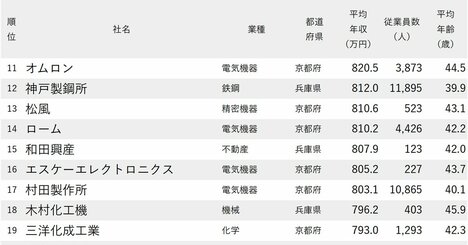 年収が高い会社ランキング2025【大阪除く近畿地方・100社完全版】年収800万円超は17社