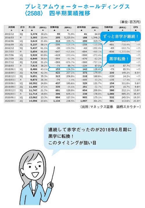 「通期」ではなく、「四半期」の黒字転換を探すのがコツ